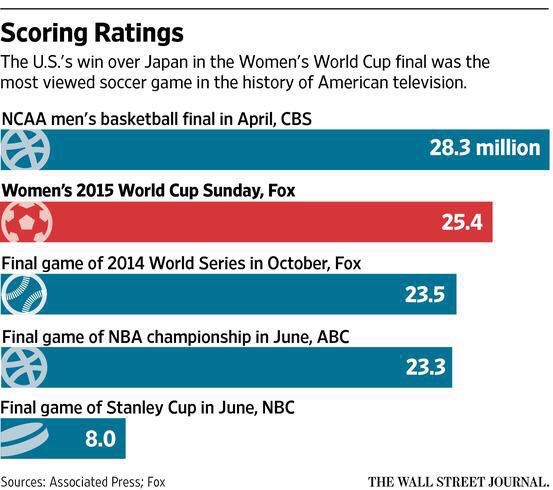 infographie USA audience TV