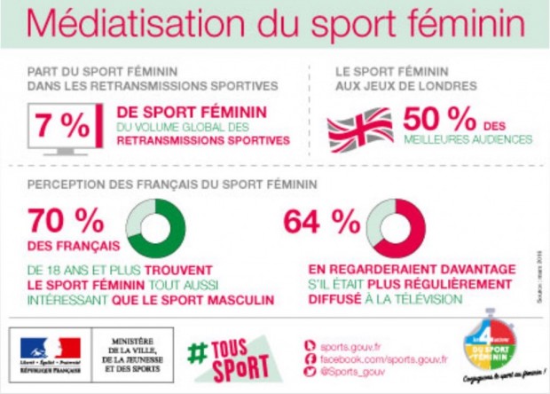 mediatisation-sport-femmes-mars-2016